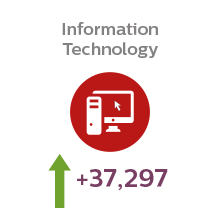 IT square Students studying IT at university is predicted to grow by 37,297 over the next five years