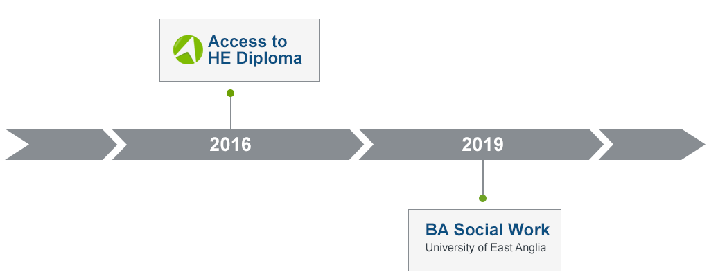 Timeline - 1984: Science Access course, Southwark College 1987: BSc Geology, Goldsmiths, University of London 1995-2006: Professor, Kingston University. 2006-2010: Pro Vice-Chancellor, Bournemouth University 2010: Vice-Chancellor, University of Northampton